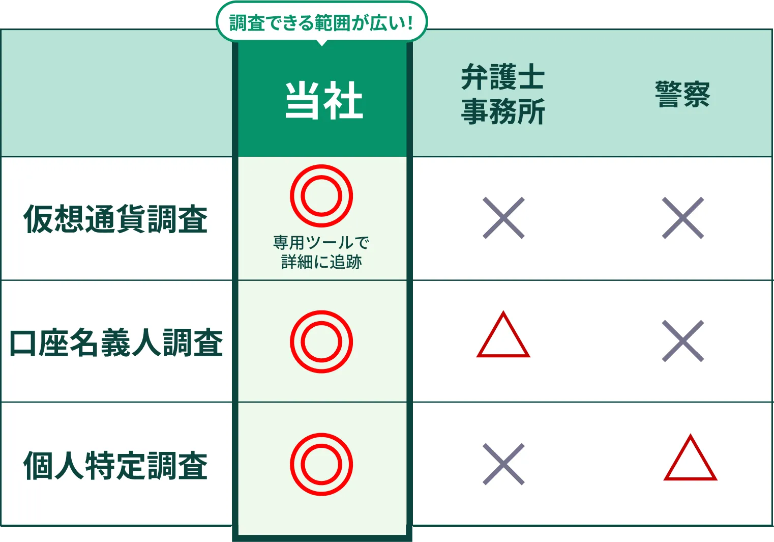 弁護士事務所や警察に比べて、調査できる範囲が広い！
