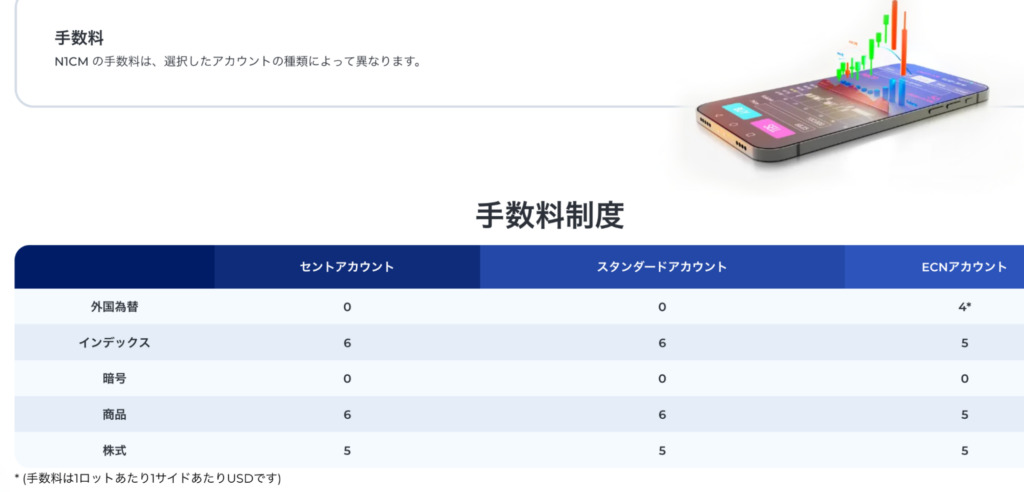 N1CMの手数料表記
