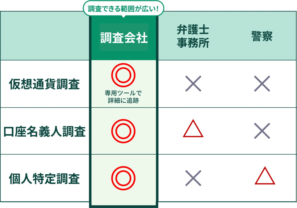 詐欺被害に関する幅広い調査が可能