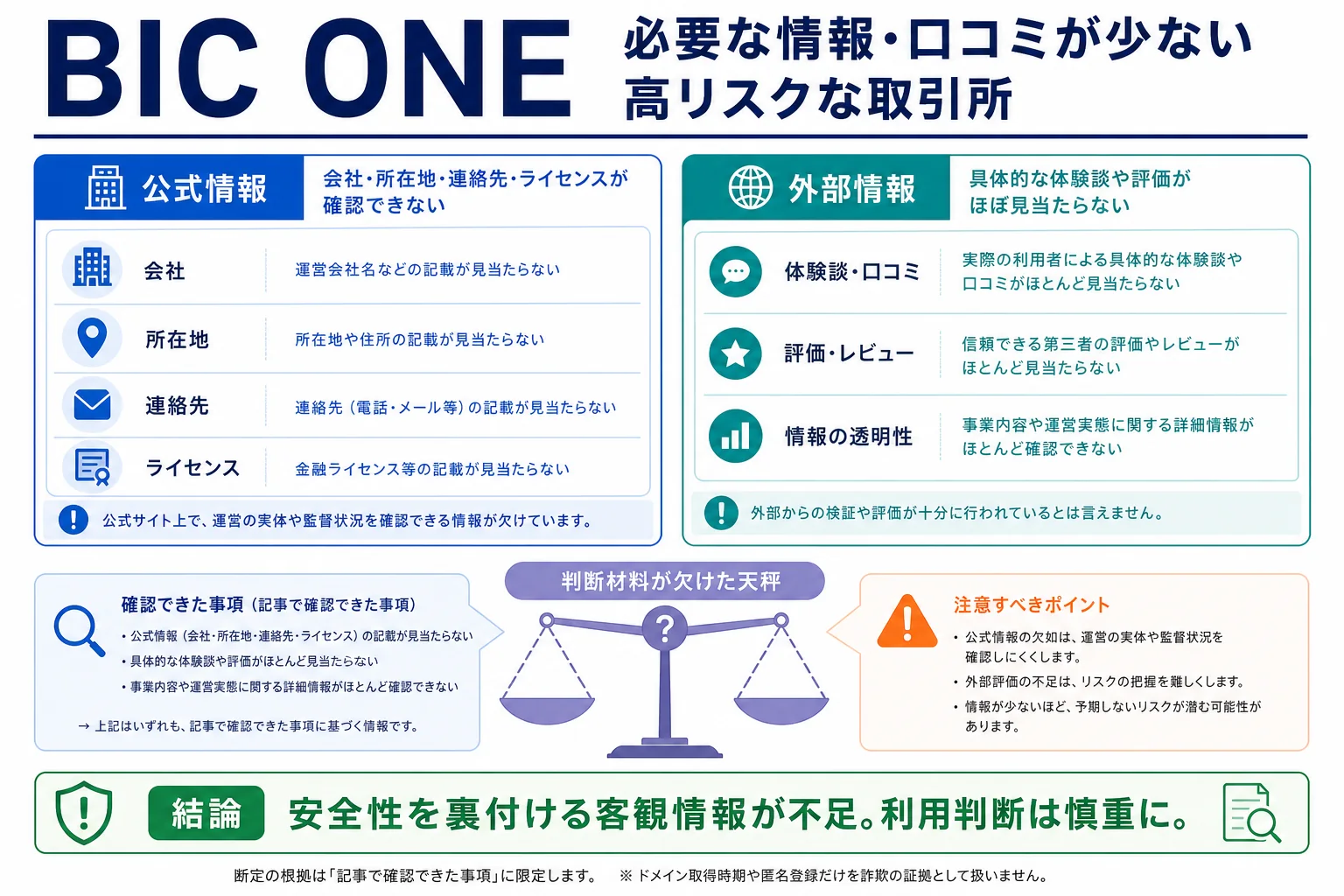 BIC ONEは必要な情報や口コミ情報が存在しない高リスクな取引所