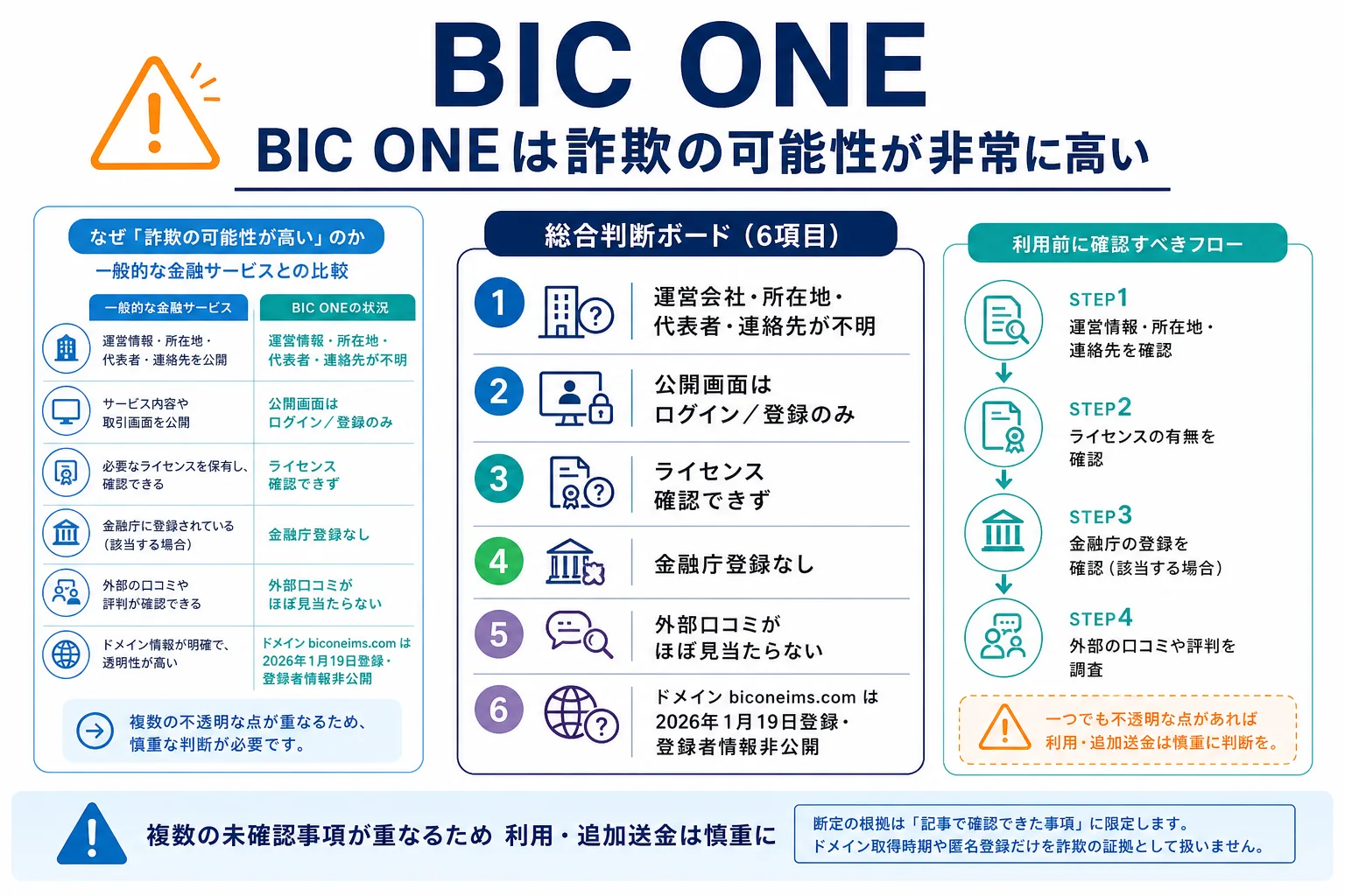 BIC ONEは詐欺の可能性が非常に高い
