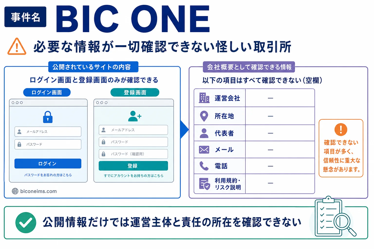 BIC ONEは必要な情報が一切確認できない怪しい取引所