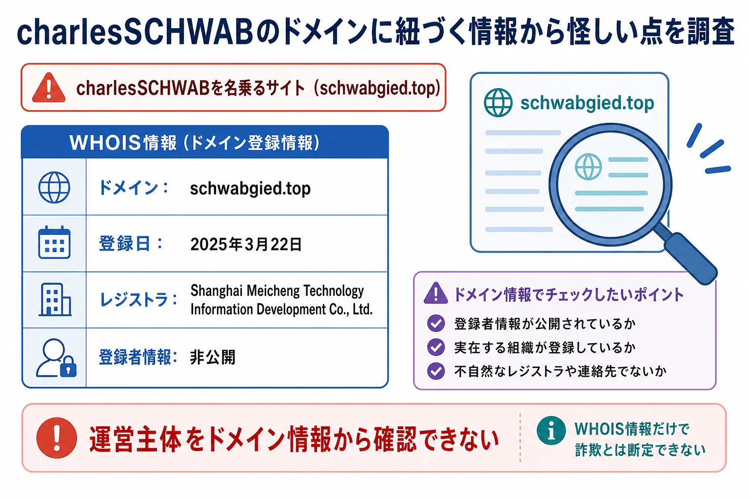 charlesSCHWABのドメインに紐づく情報から怪しい点を調査