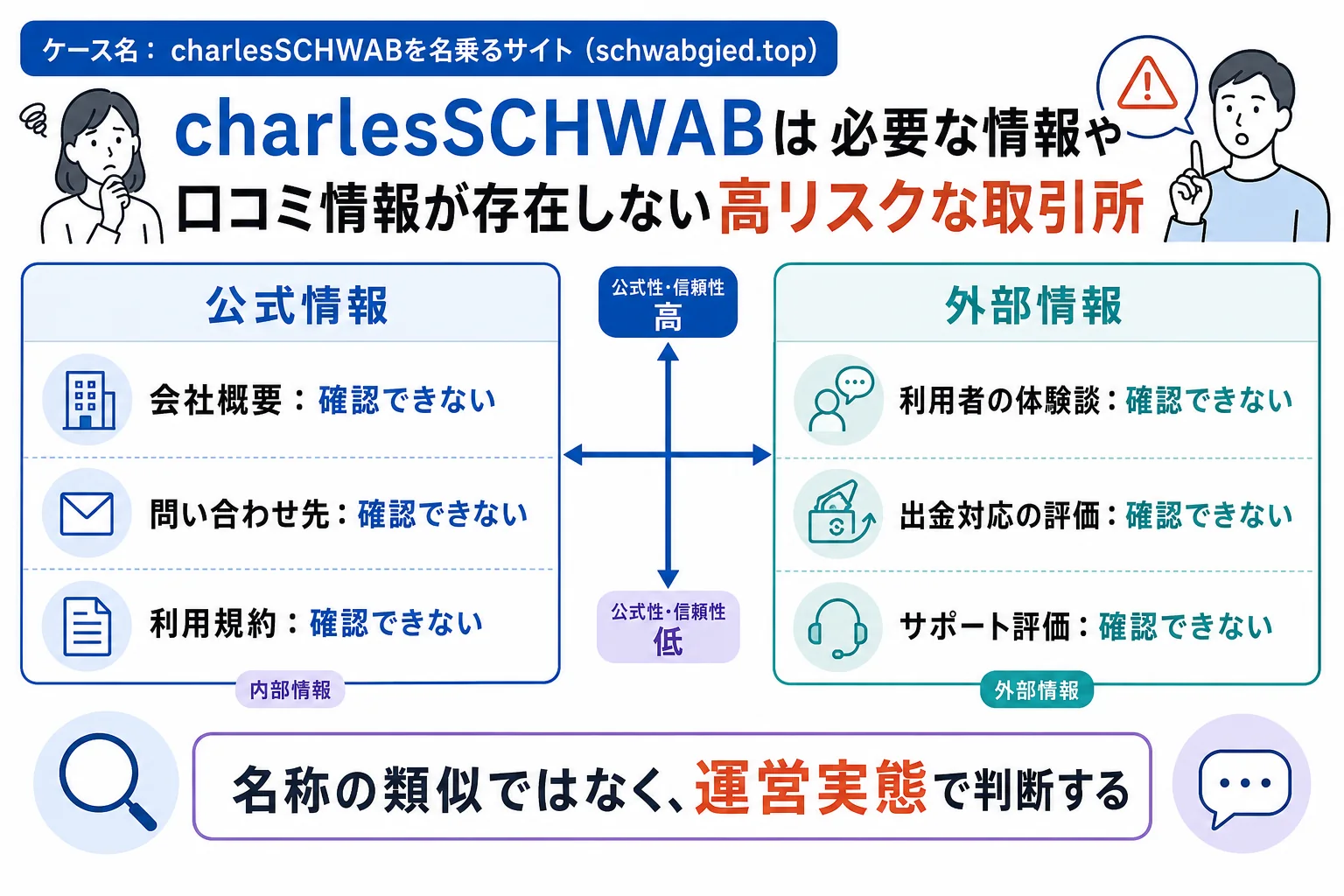charlesSCHWABは必要な情報や口コミ情報が存在しない高リスクな取引所