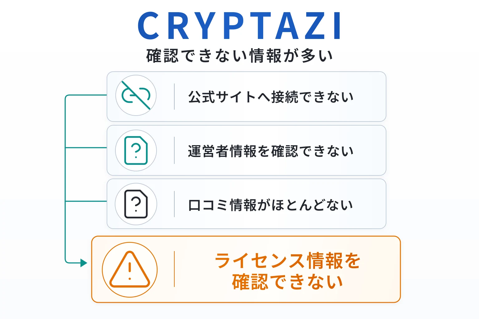 CRYPTAZIは詐欺の可能性が非常に高い