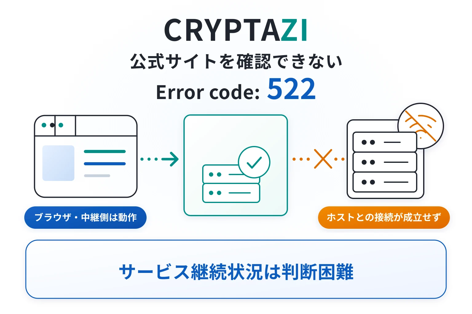 CRYPTAZIはエラーが発生していて正常に利用できない怪しい取引所