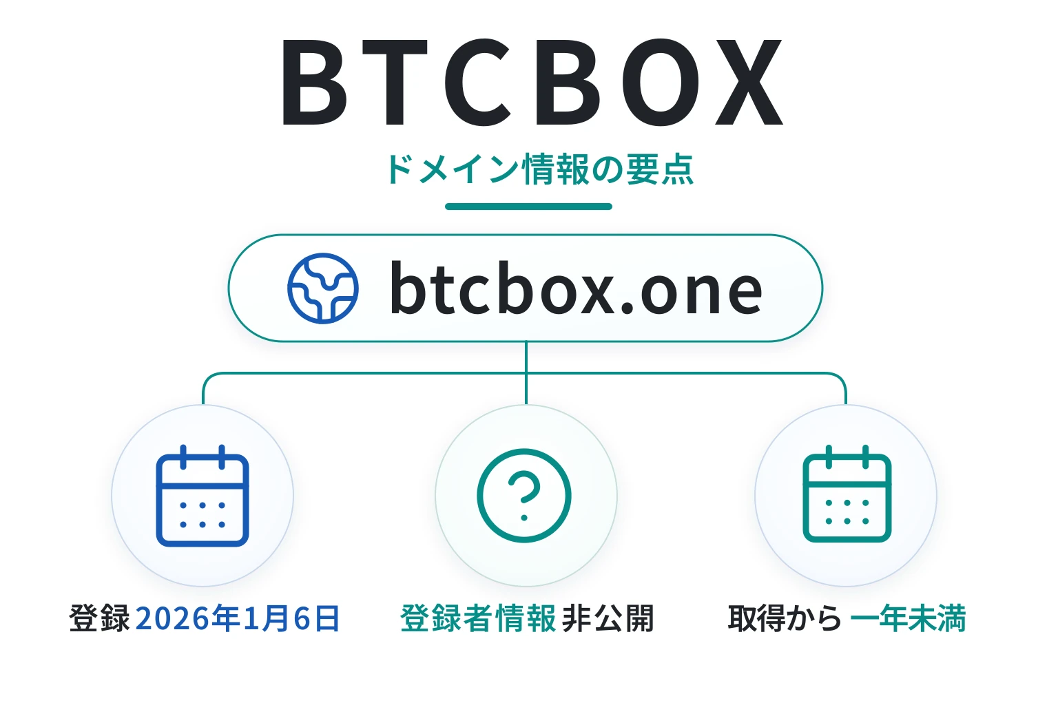 BTCBOXのドメインに紐づく情報から怪しい点を調査
