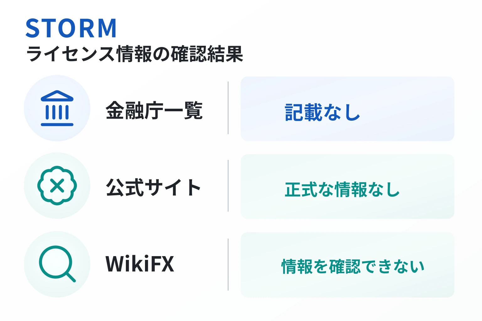 STORMはケイマン諸島住所の実在と代表者を確認できず、監督機関・登録番号も不明
