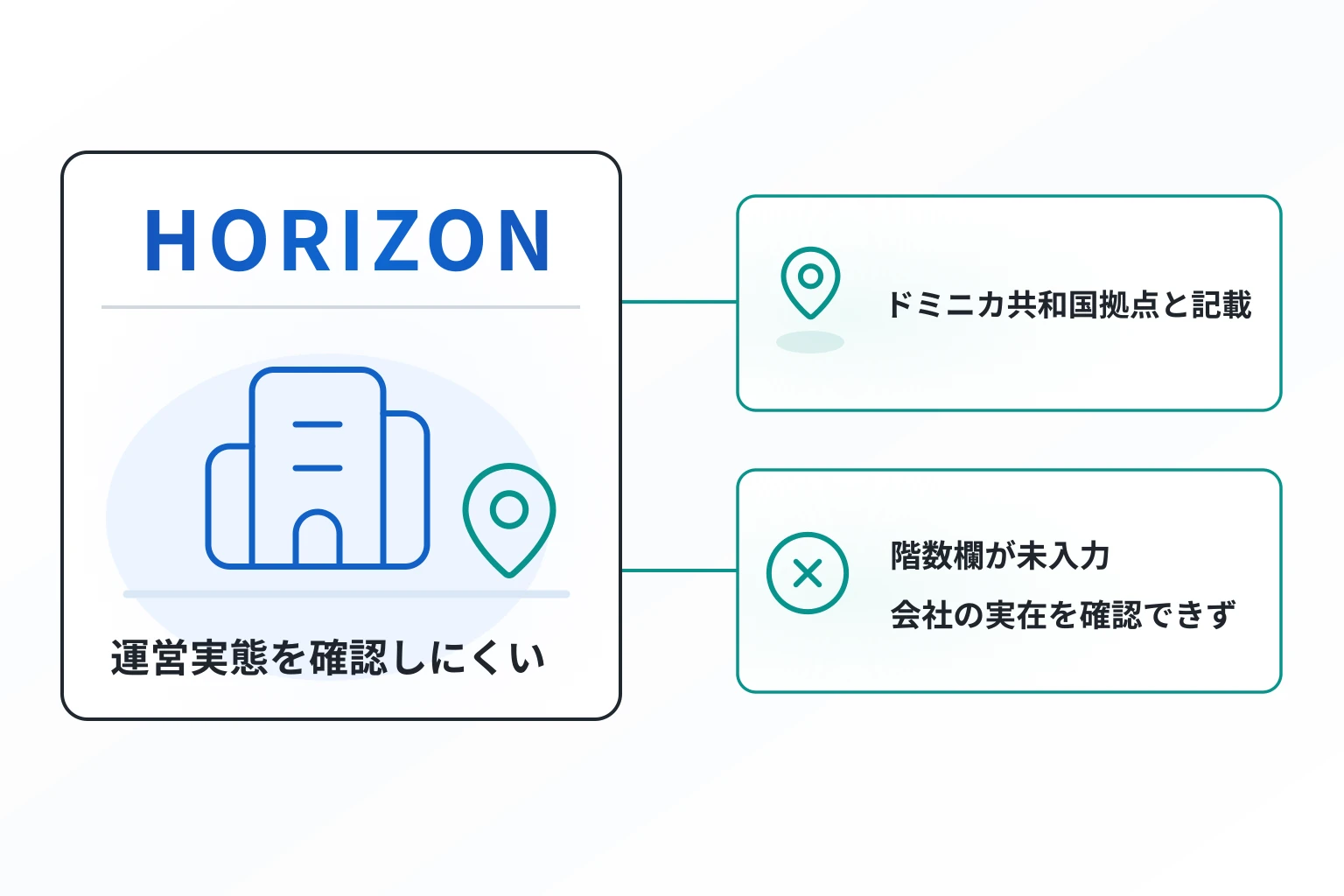 HORIZONはドミニカ共和国拠点をうたう実態不透明な取引所