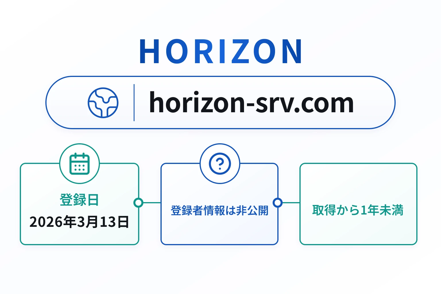 HORIZONのドメインに紐づく情報から怪しい点を調査