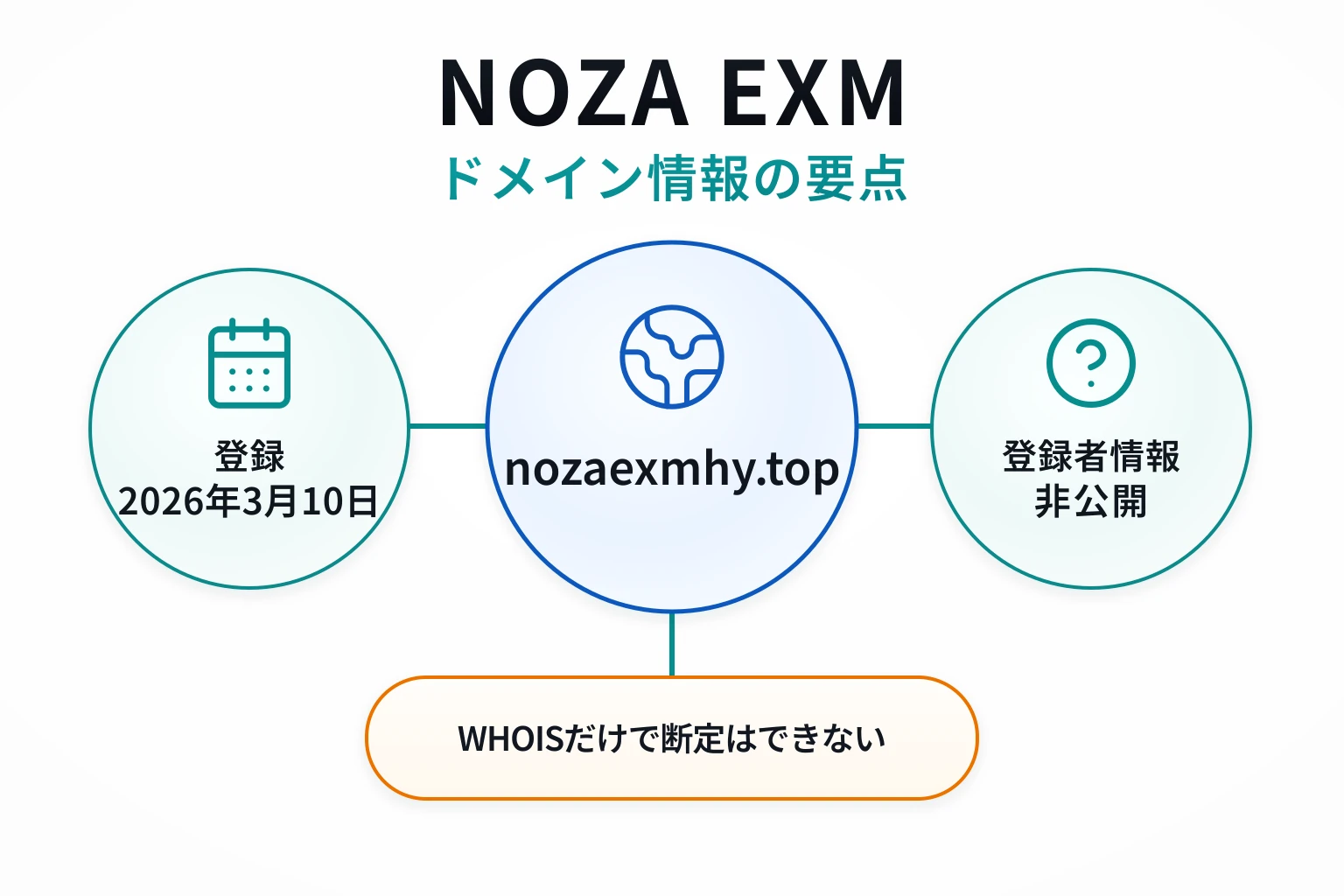 NOZA EXMのドメインに紐づく情報から怪しい点を調査