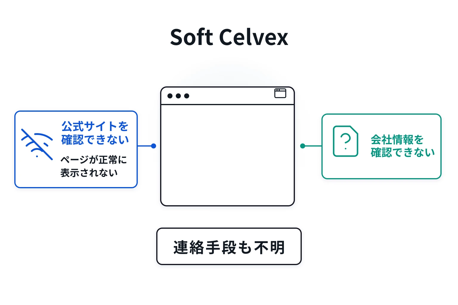 Soft Celvexは必要な情報が一切確認できない怪しい取引所