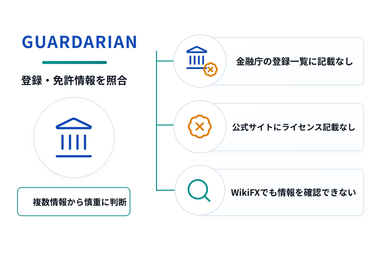 GUARDARIANは運営会社の実態を示さず、監督機関・ライセンス番号も公開していない