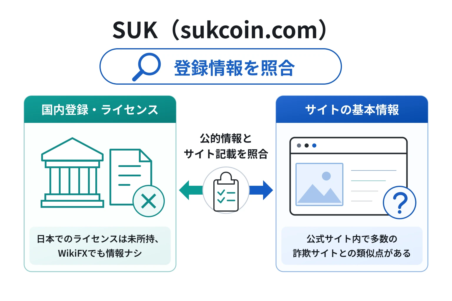 SUK（sukcoin.com）はライセンス表記を掲載するが、登録番号・照会先・有効性を確認できない