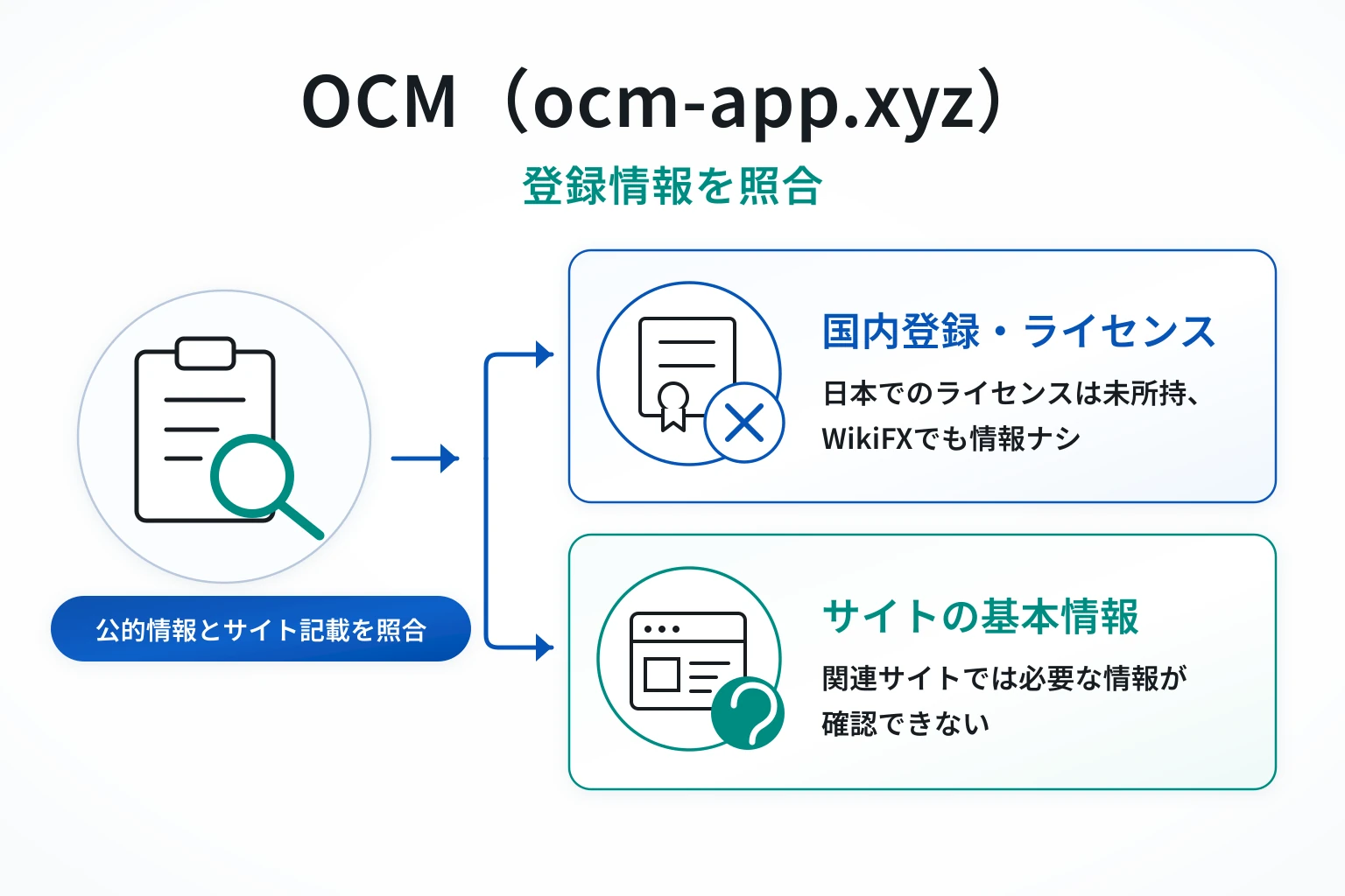 OCM（ocm-app.xyz）はチャート画面以外の公開情報が乏しく、登録国・監督機関・ライセンスを確認できない