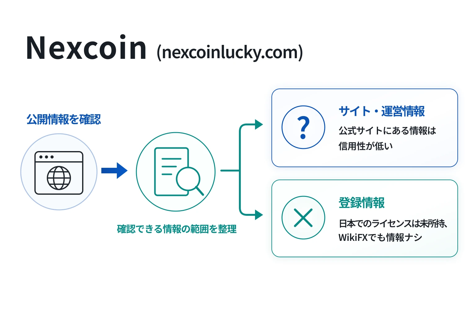 Nexcoin（nexcoinlucky.com）は出金条件が定められていて明確な情報が確認できない怪しい取引所