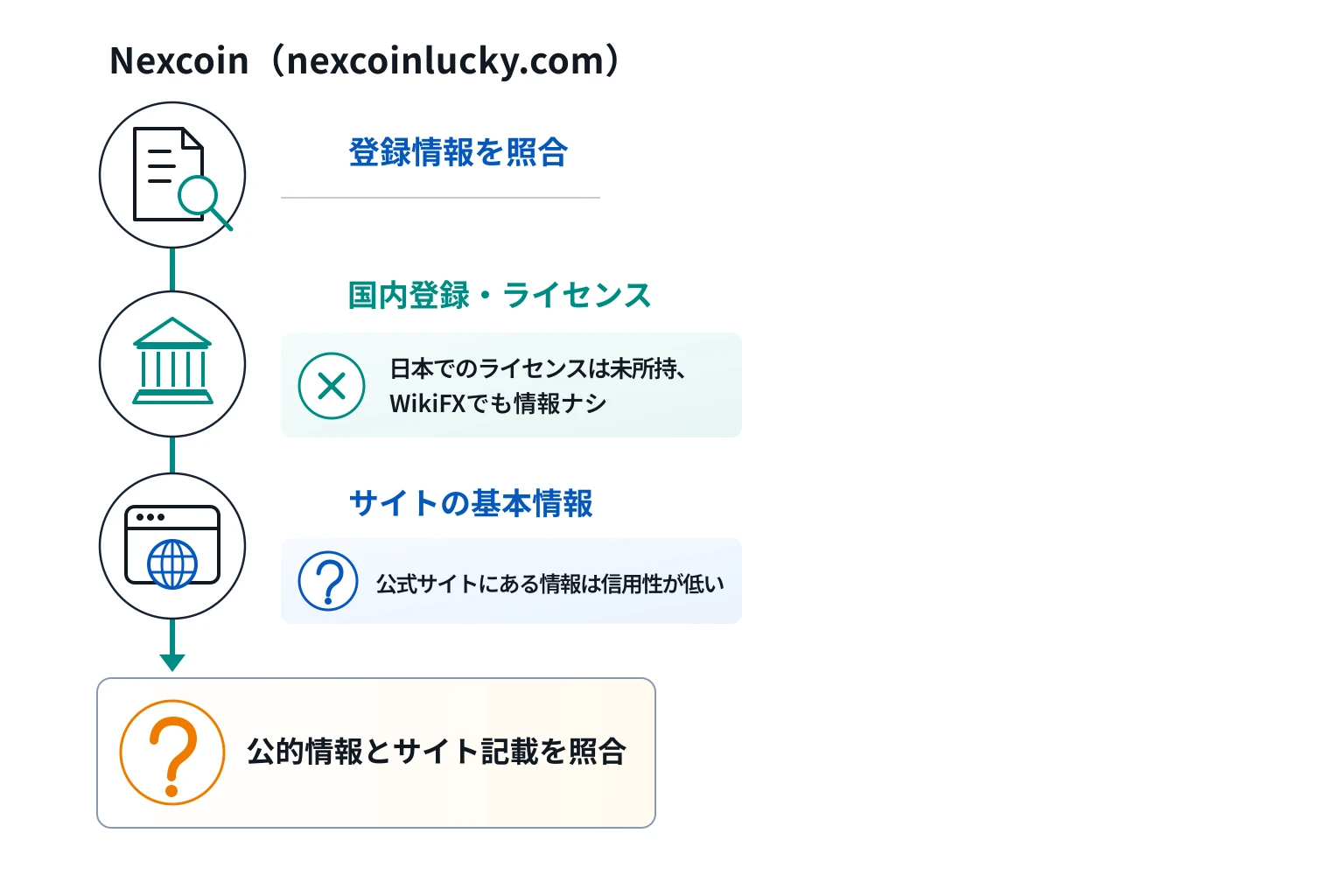 Nexcoin（nexcoinlucky.com）は翻訳調の約款を載せる一方、登録国・監督機関・ライセンス番号が不明
