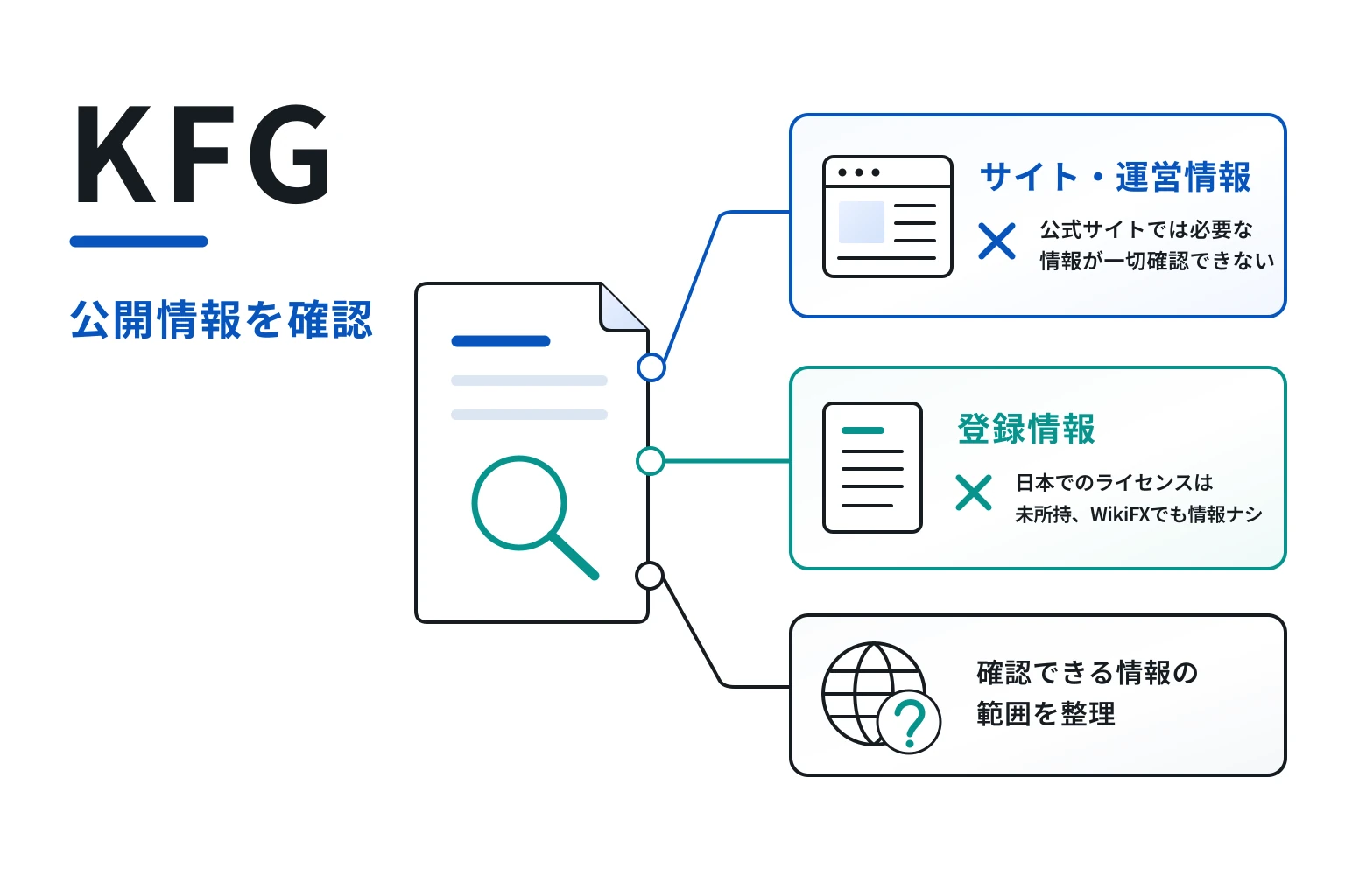 KFGは必要な情報が得られず、連絡先も不明の怪しい取引所