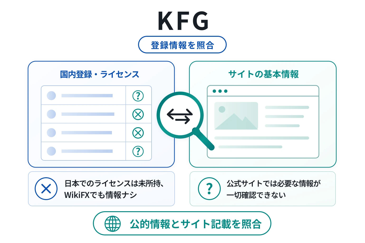 KFGはログイン画面以外の開示がなく、運営主体・監督機関・ライセンス番号が不明