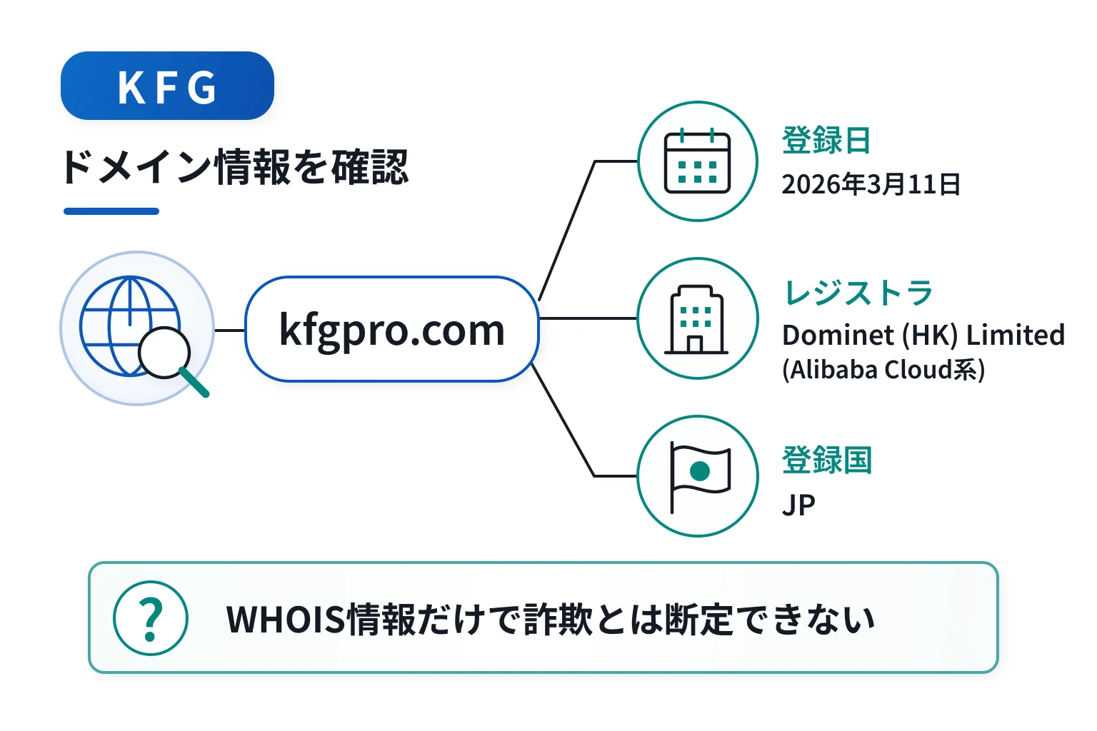 KFGのドメインに紐づく情報から怪しい点を調査