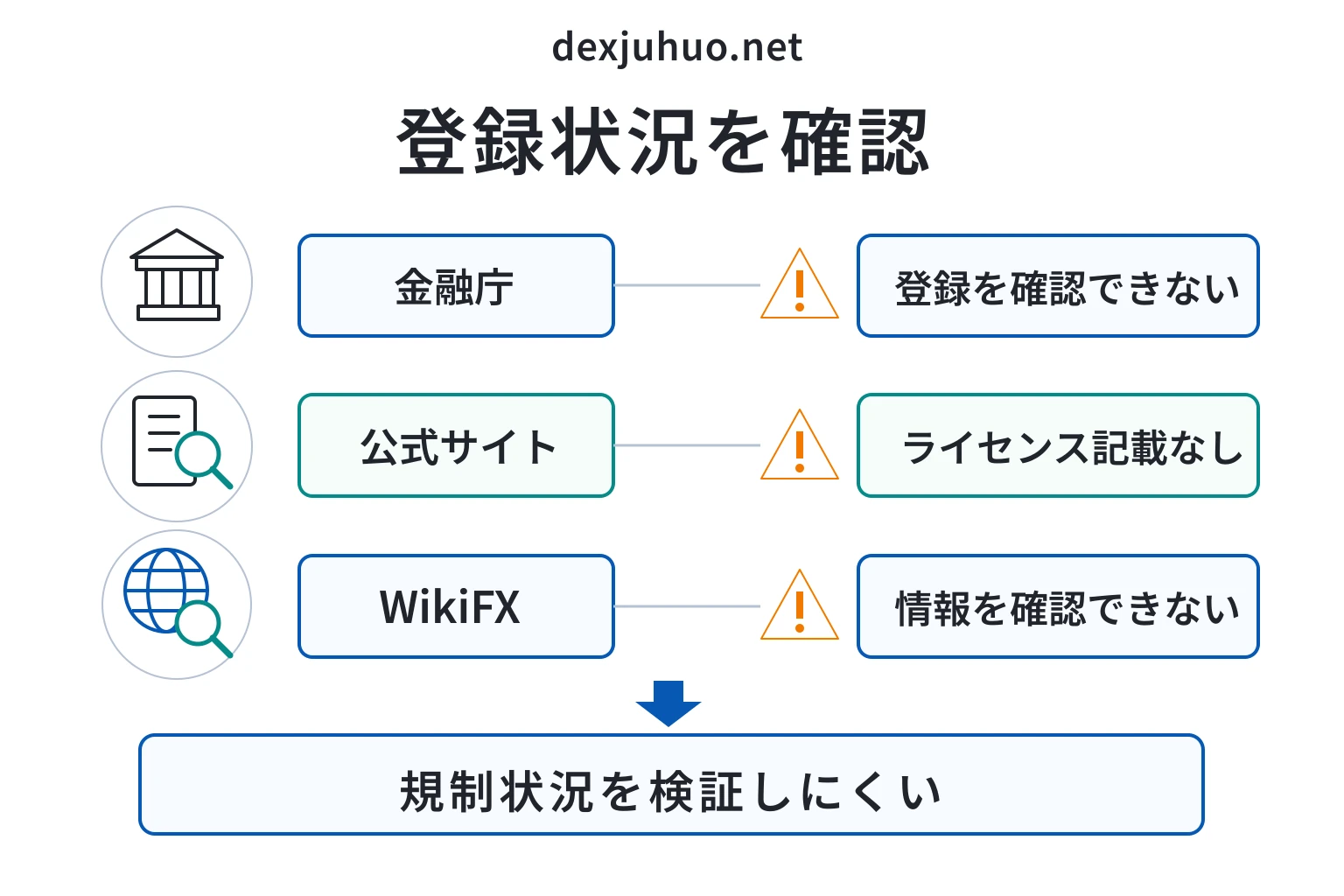 dexjuhuo.netは公式サイトに登録国・監督機関・ライセンス記載がなく、WikiFXにも情報がない