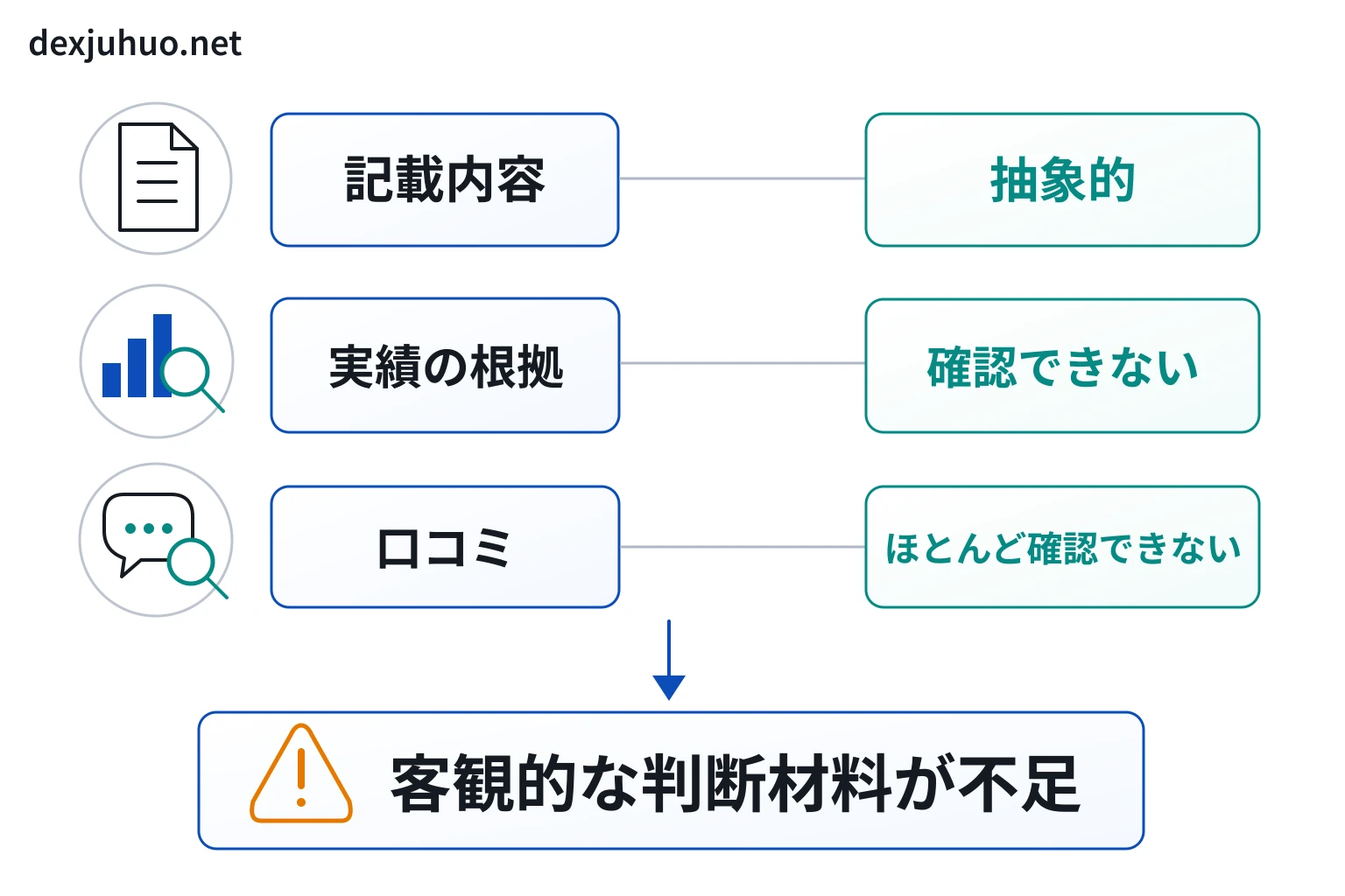 dexjuhuo.netは記載されている情報が曖昧で、口コミ情報も見当たらない不透明な取引所