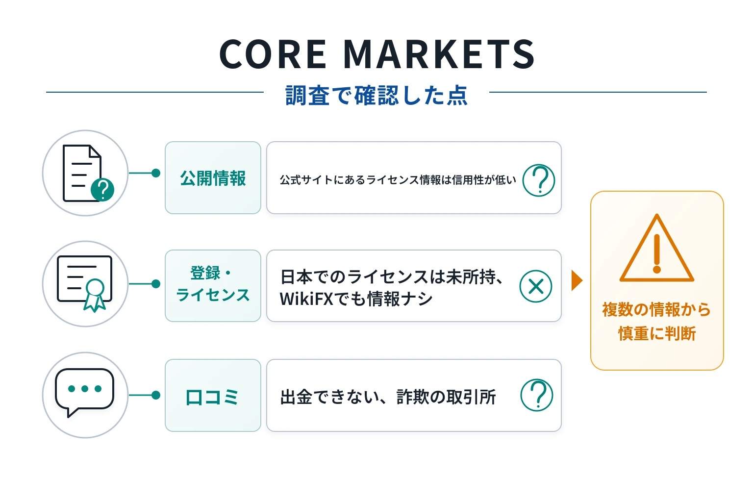 CORE MARKETSは詐欺の可能性が非常に高い