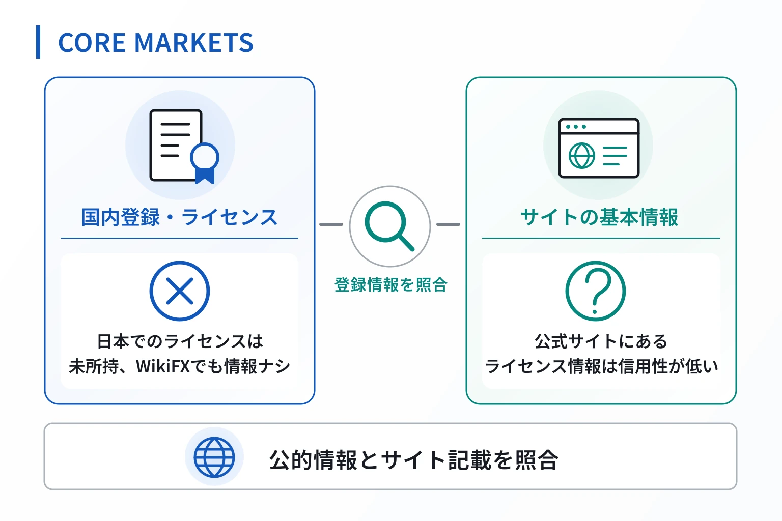 CORE MARKETSは規制機関名を掲げるが登録番号を示さず、WikiFXにも情報がない