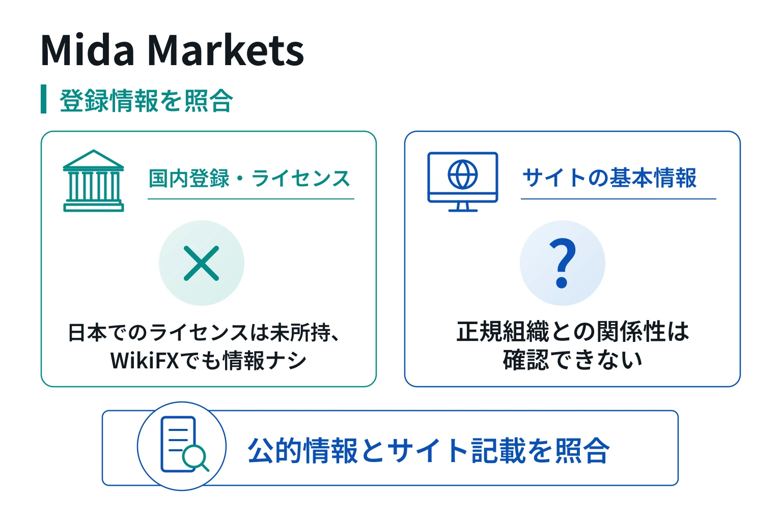 Mida Marketsは正規組織と混同しやすい名称を使う一方、監督機関・ライセンス番号が不明