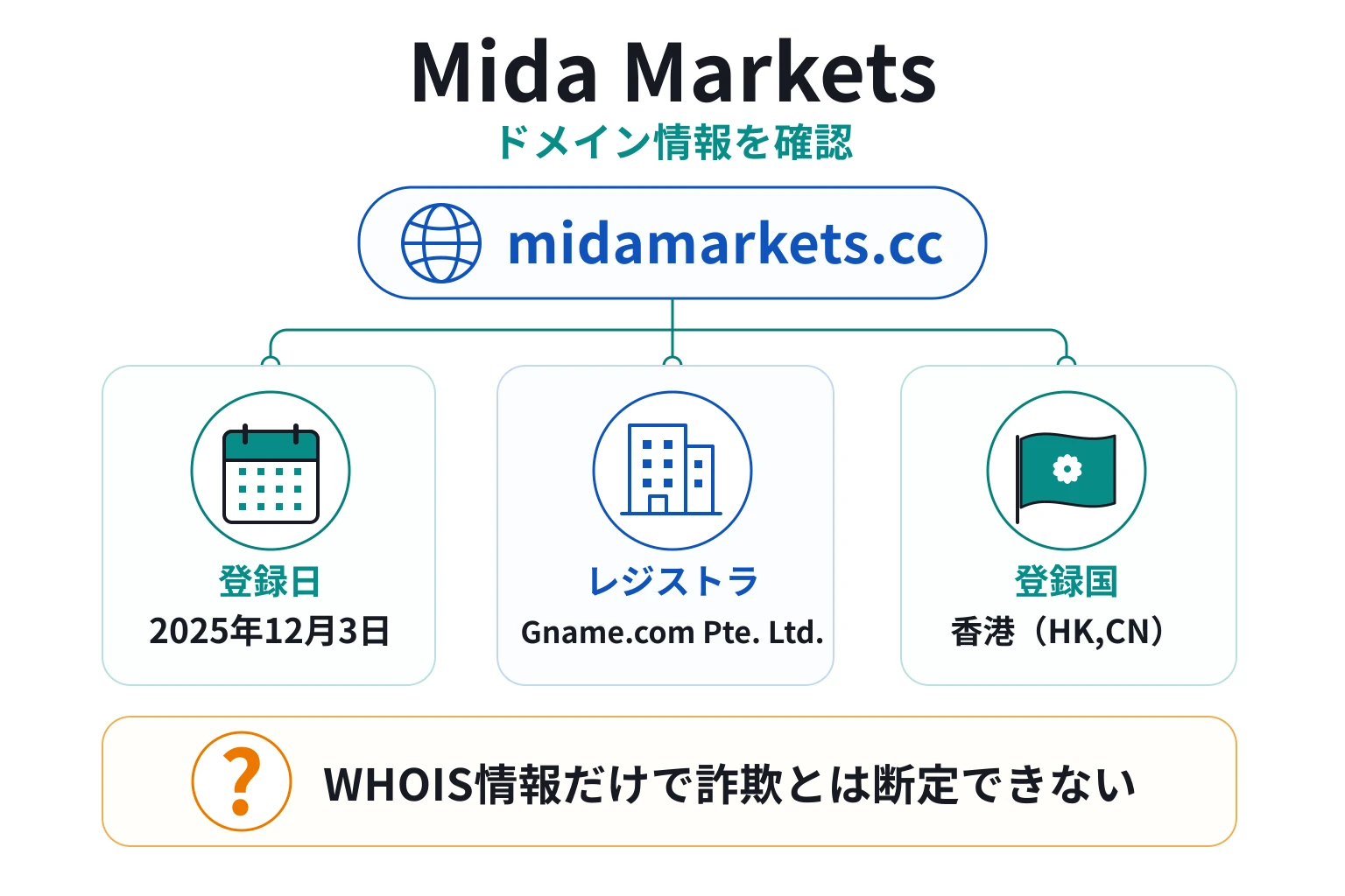 Mida Marketsのドメインに紐づく情報から怪しい点を調査
