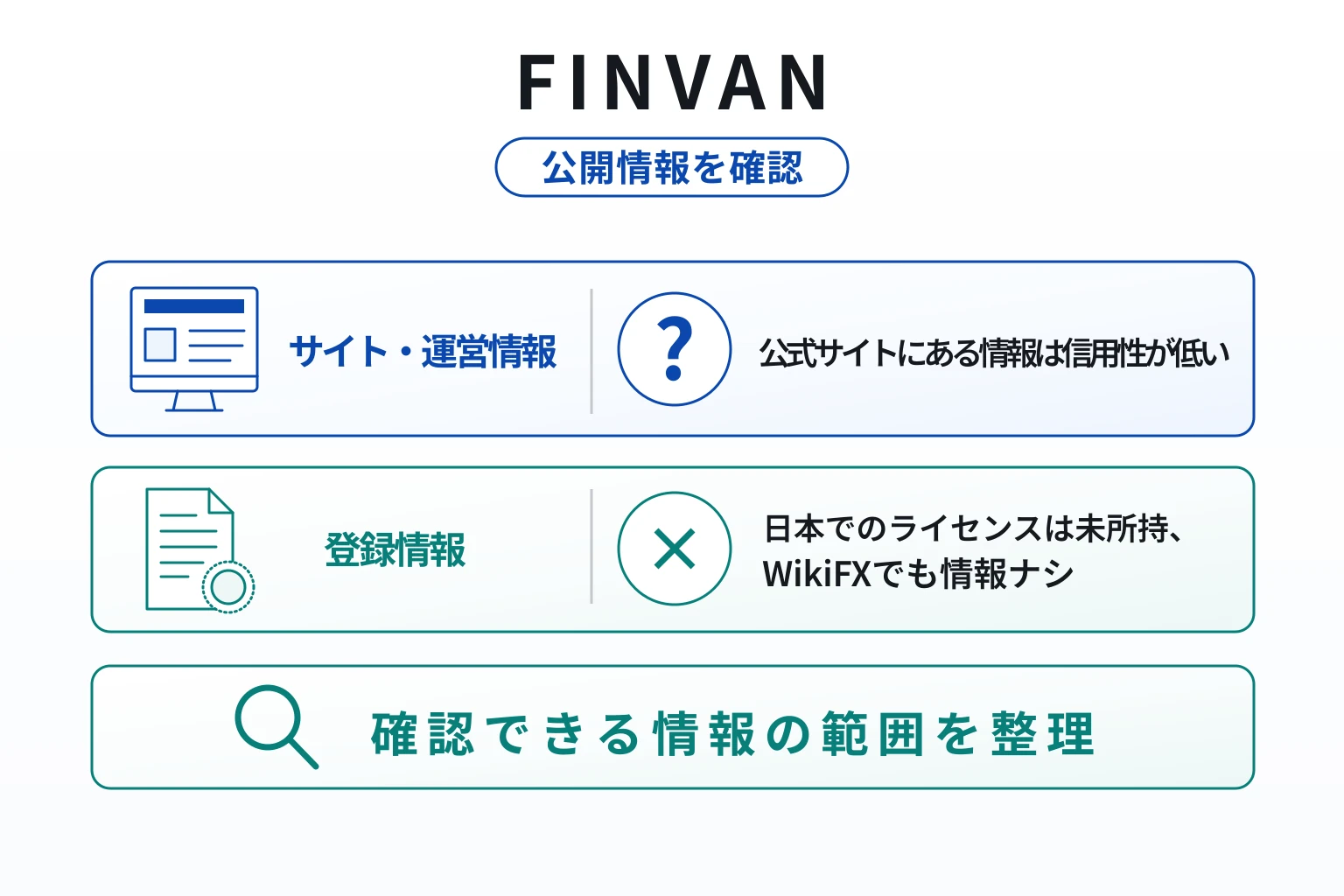 FINVANは必要な情報が得られず、問い合わせもできない怪しい取引所