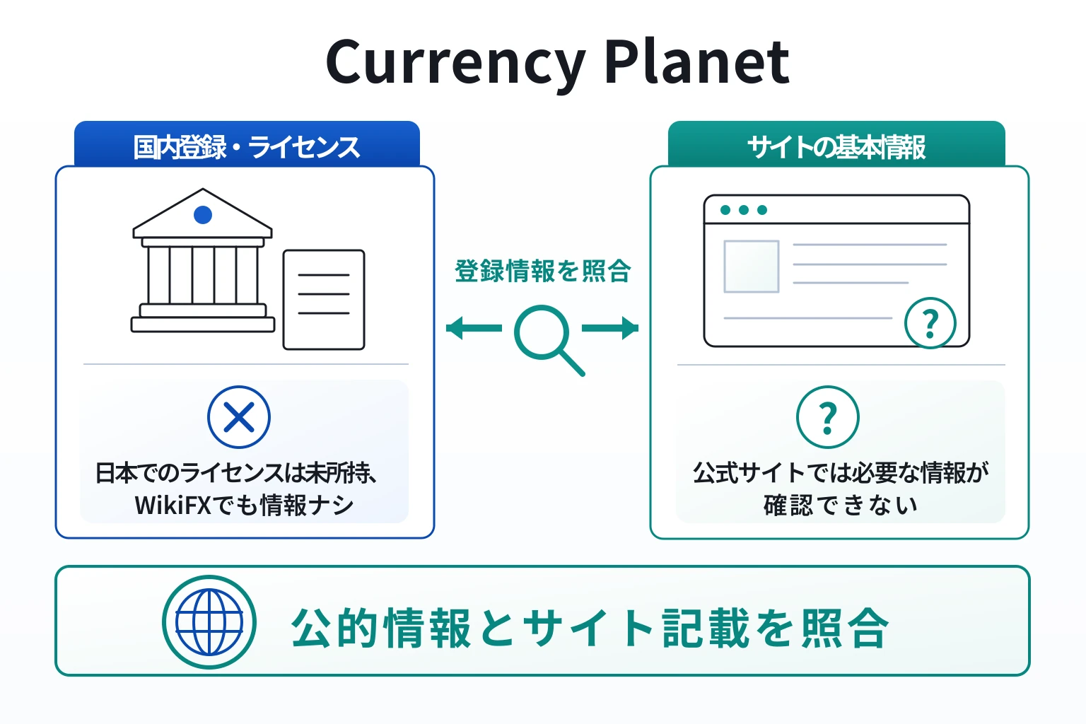 Currency Planetは監督機関・登録法人・ライセンス番号を示さず、WikiFXにも情報がない