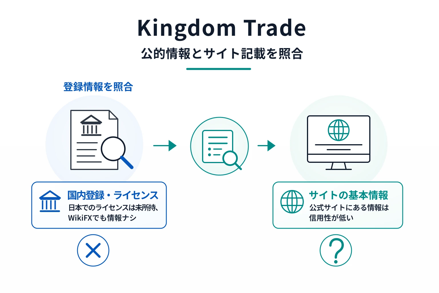 Kingdom Tradeは所在地・運営者を掲げるが、規制国・ライセンスとの結び付きを確認できない