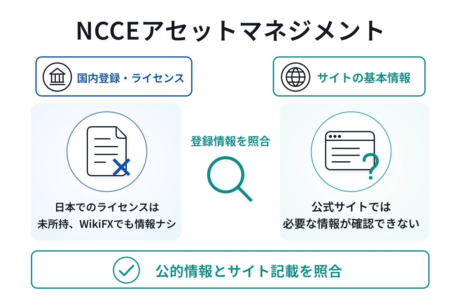 NCCEアセットマネジメントは監督機関・登録番号を公開せず、WikiFXにも事業者情報が見当たらない
