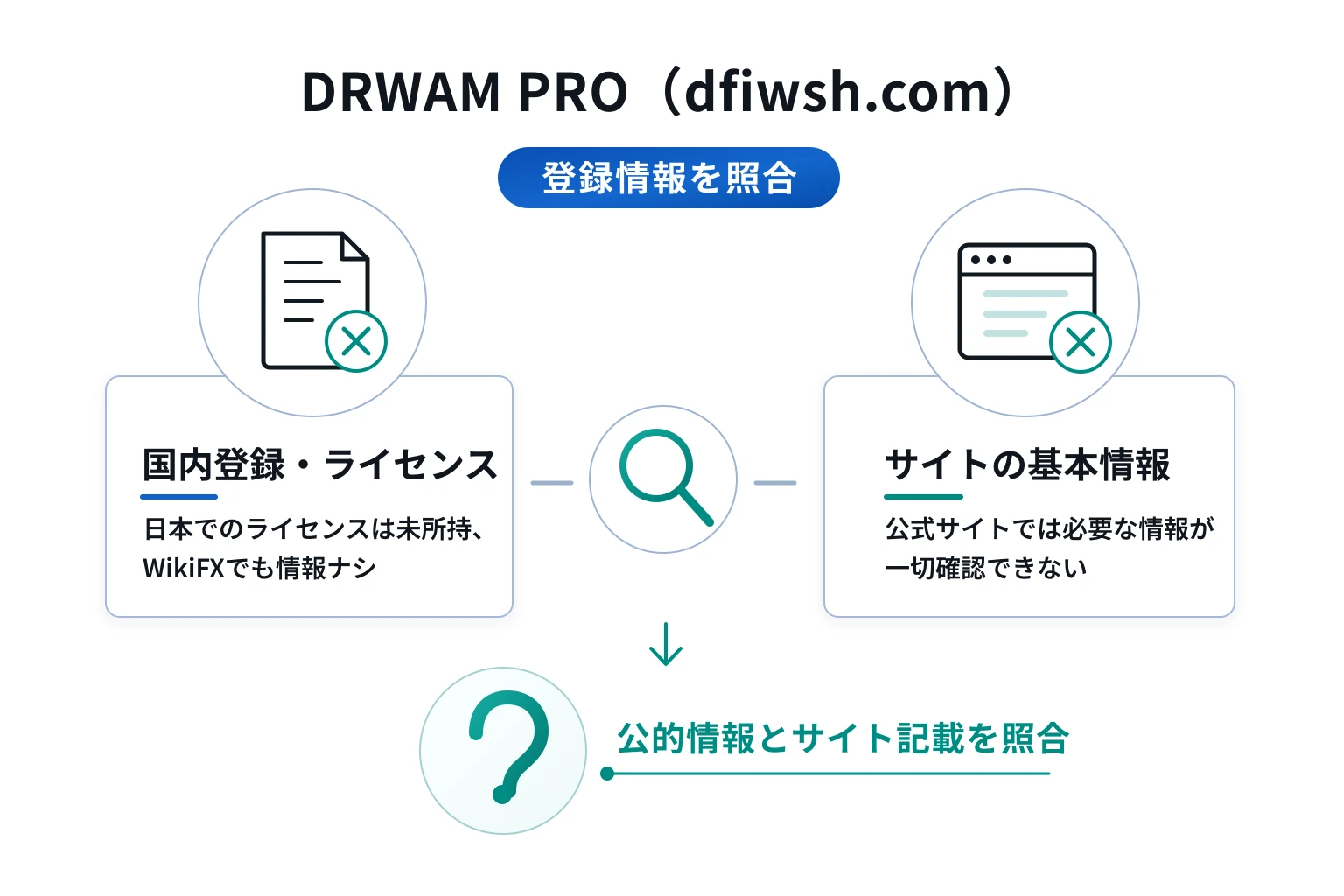 DRWAM PRO（dfiwsh.com）はセキュリティエラーで閲覧できず、運営会社・監督機関・登録番号を確認できない