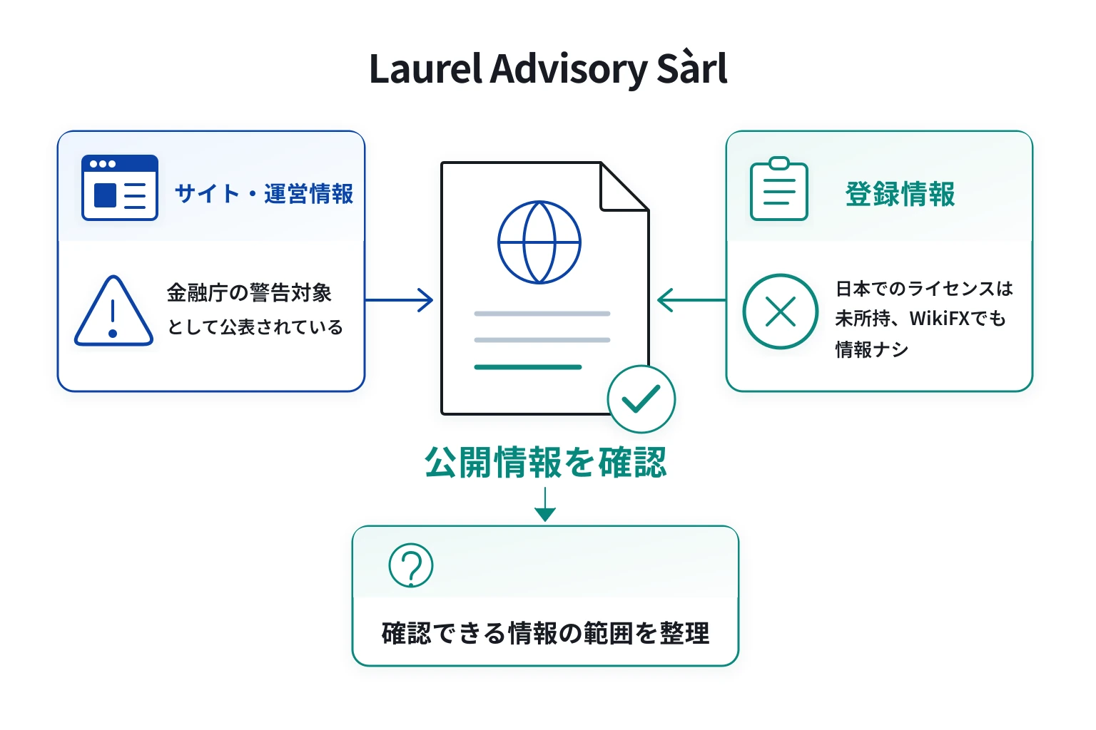 Laurel Advisory Sàrlは過去に金融庁の警告も受けている怪しい取引所