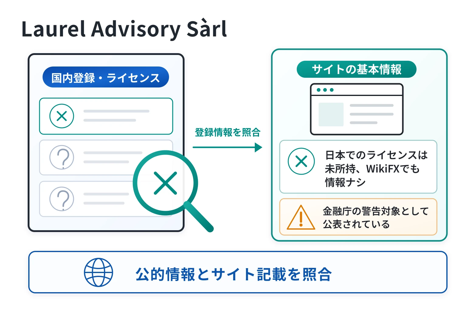 Laurel Advisory Sàrlは金融庁の警告で登録番号の詐称を指摘され、公式サイトも停止