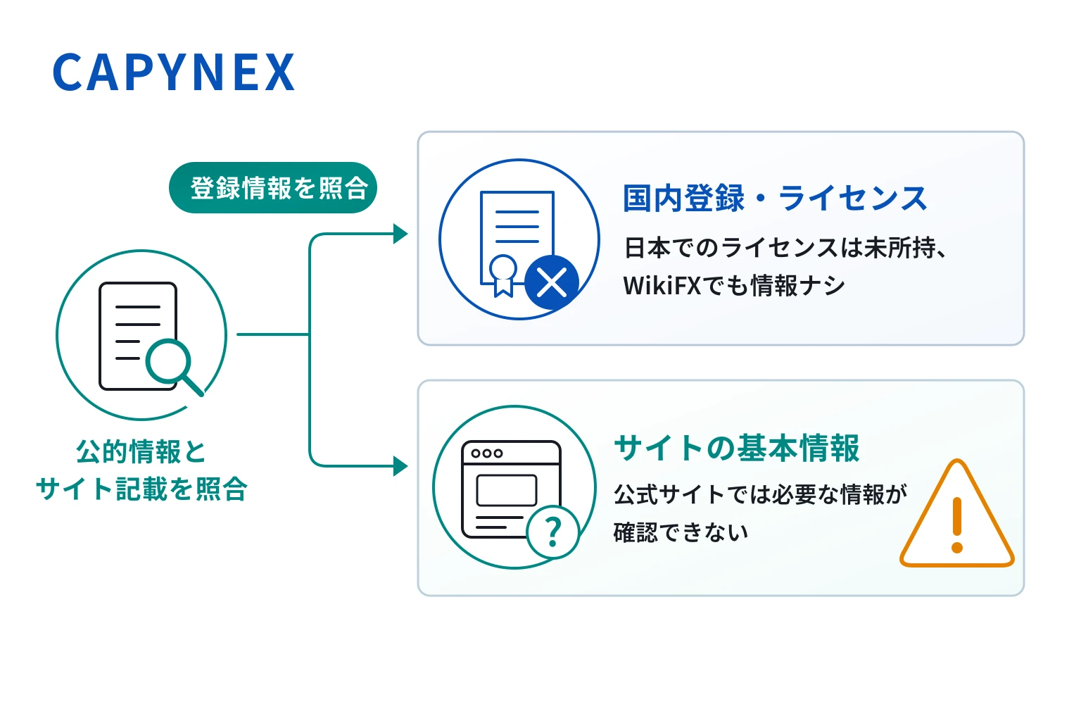 CAPYNEXはFCA・CySEC・ASICを掲げるが、運営者との関係と登録番号を確認できない