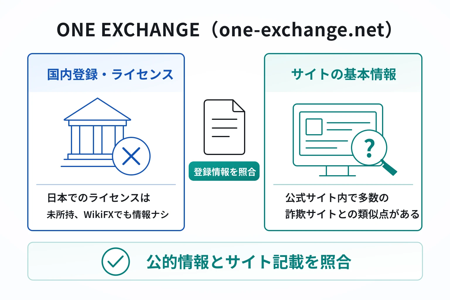ONE EXCHANGE（one-exchange.net）は監督機関・登録番号を明示せず、WikiFXにも事業者情報が見当たらない