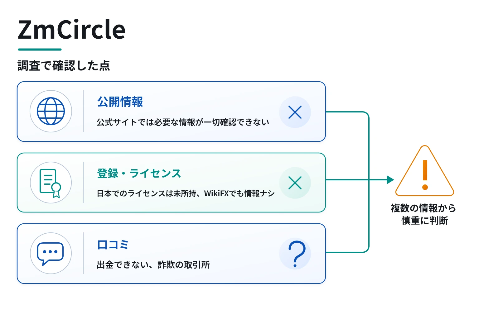 ZmCircleは詐欺の可能性が非常に高い