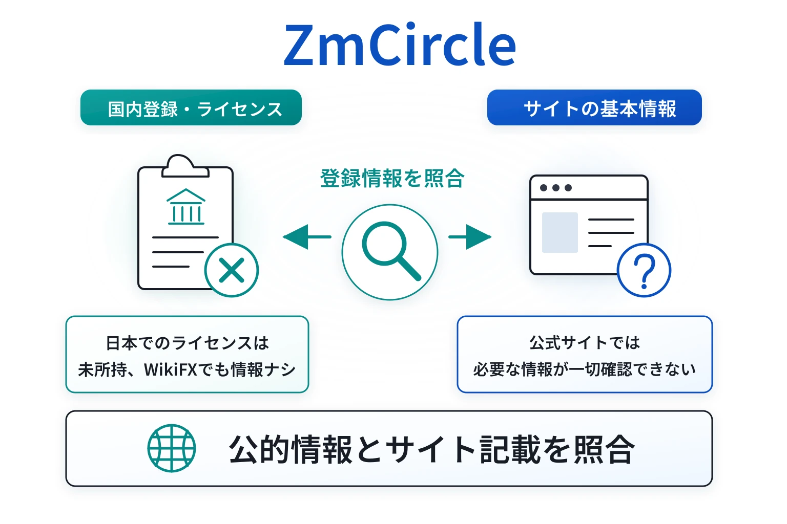 ZmCircleはログイン画面中心で、運営会社・所在地・監督機関・登録番号が不明