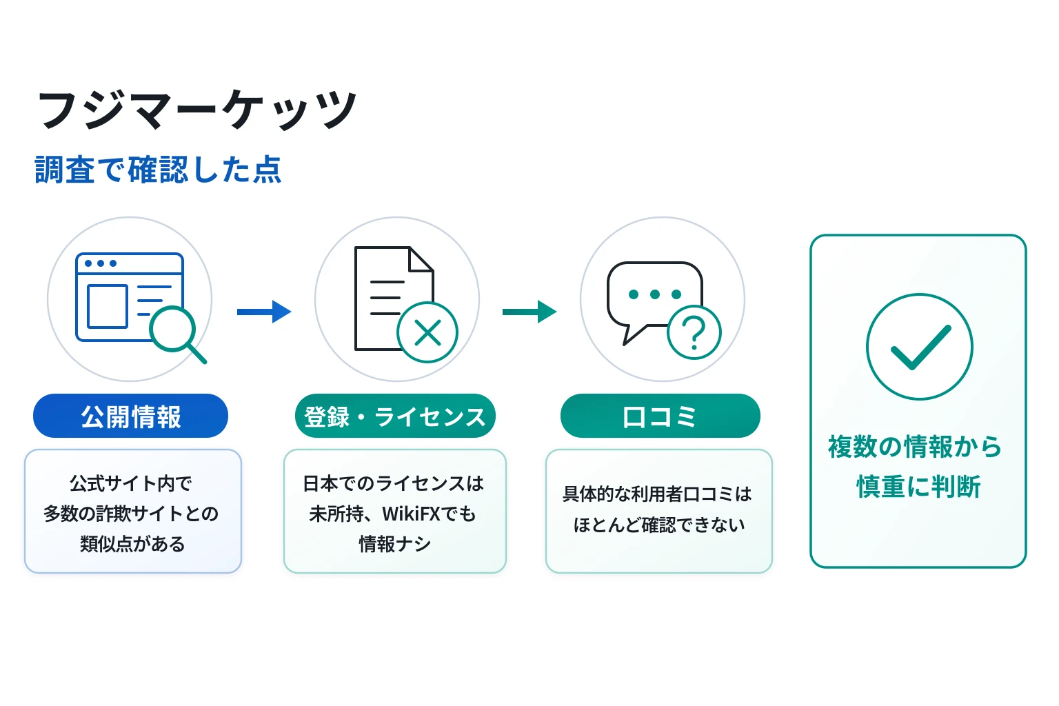 フジマーケッツは詐欺の可能性が非常に高い