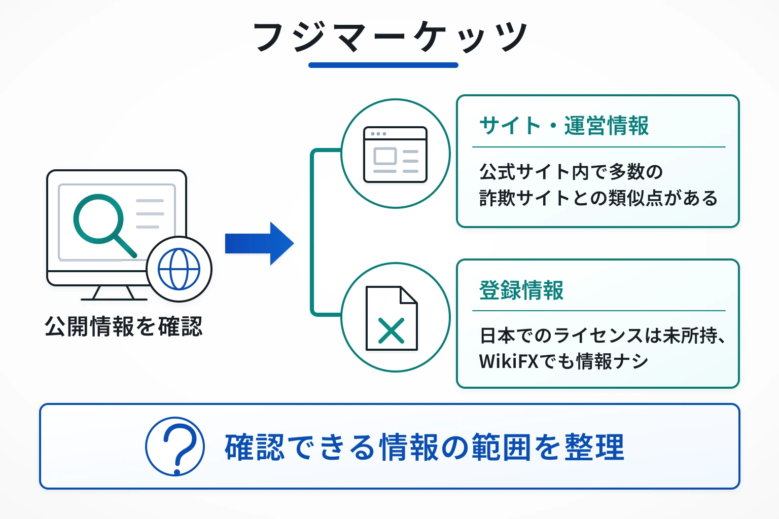 フジマーケッツはサイト内の情報に不審点が残る怪しい取引所