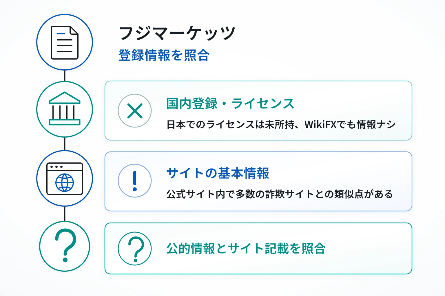 フジマーケッツは日本国内住所を掲げる一方、金融登録・監督国・ライセンス番号が不明