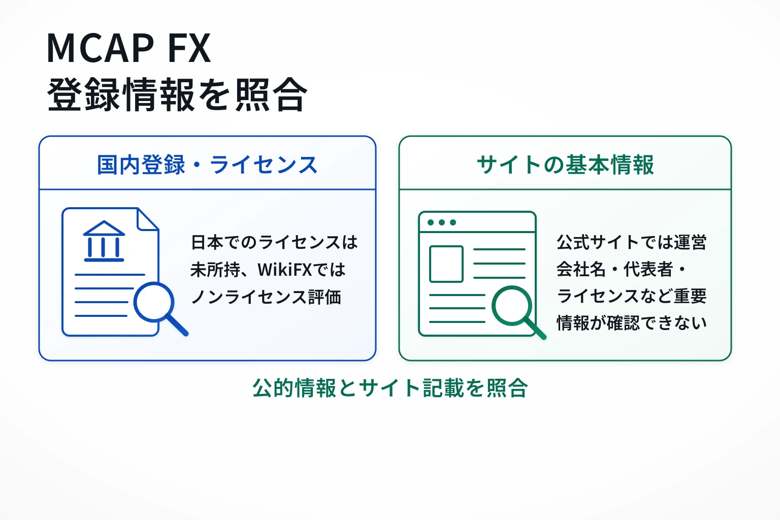 MCAP FXは規約を掲載するが認可当局・登録番号を示さず、WikiFXではノンライセンス表示