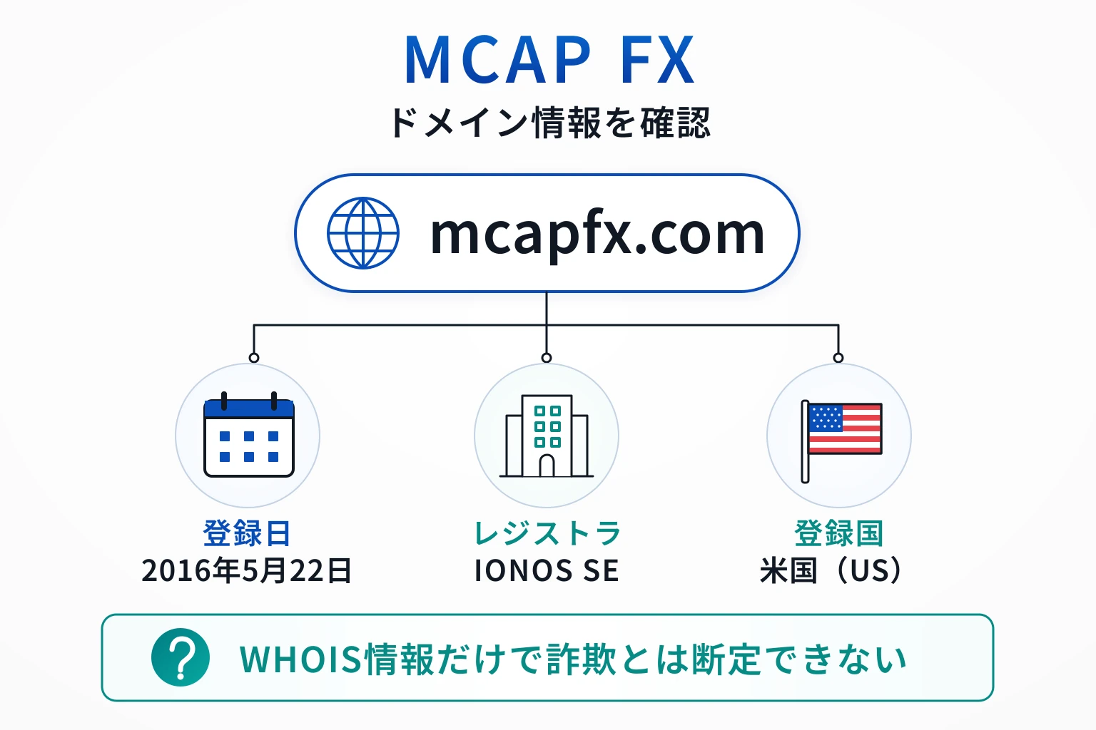 MCAP FXのドメインに紐づく情報から怪しい点を調査