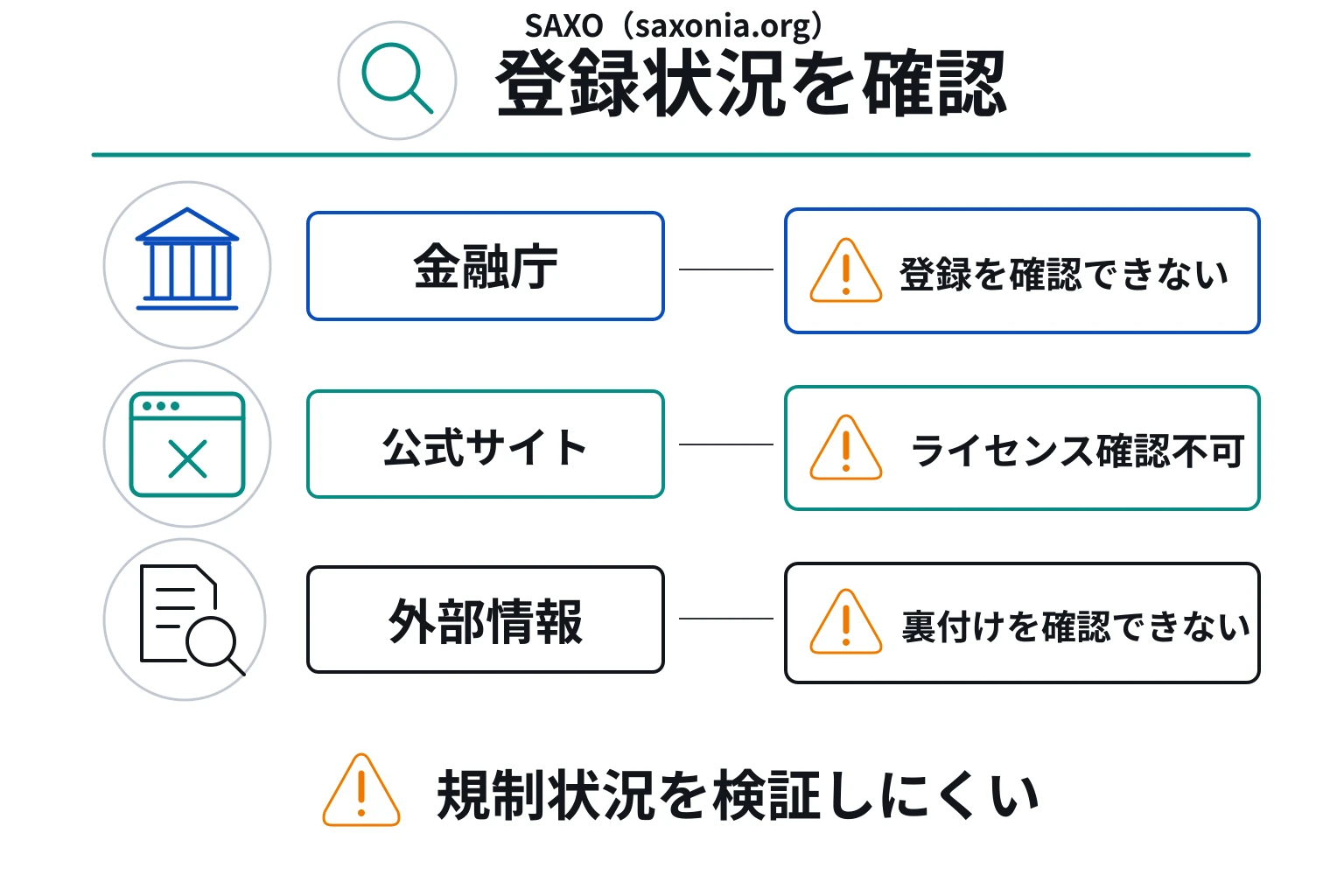 SAXO（saxonia.org）は公式サイトがエラーで、運営会社・ライセンス情報を外部から確認できない