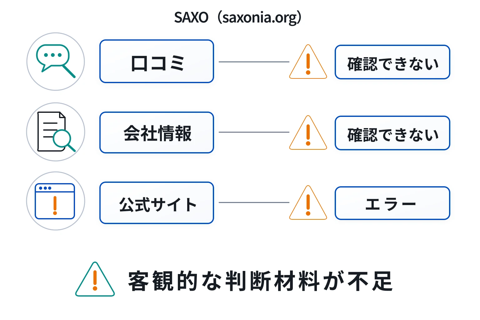 SAXO（saxonia.org）は口コミが確認できず、会社情報も曖昧な高リスクな取引所