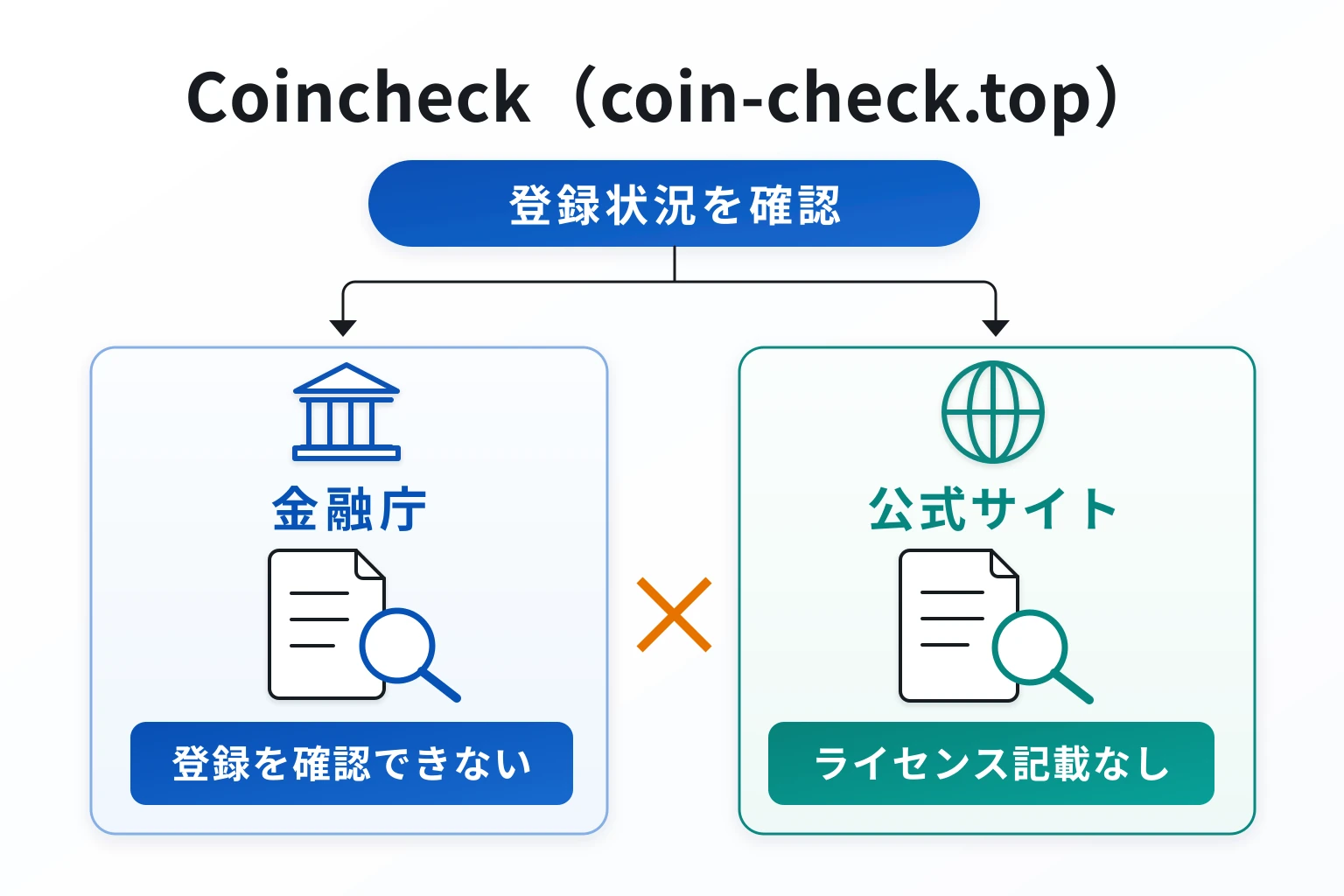 Coincheck（coin-check.top）はログイン前に運営会社・監督機関・登録国・ライセンス番号を確認できない