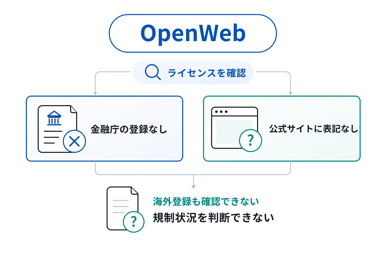 OpenWebは利用規約・会社情報・監督機関・登録番号を公開せず、規制国が不明